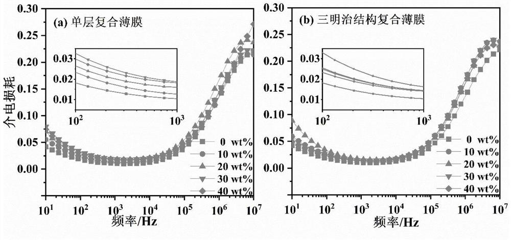 Polypyrrole/polyvinylidene fluoride composite film with sandwich structure, and preparation method thereof