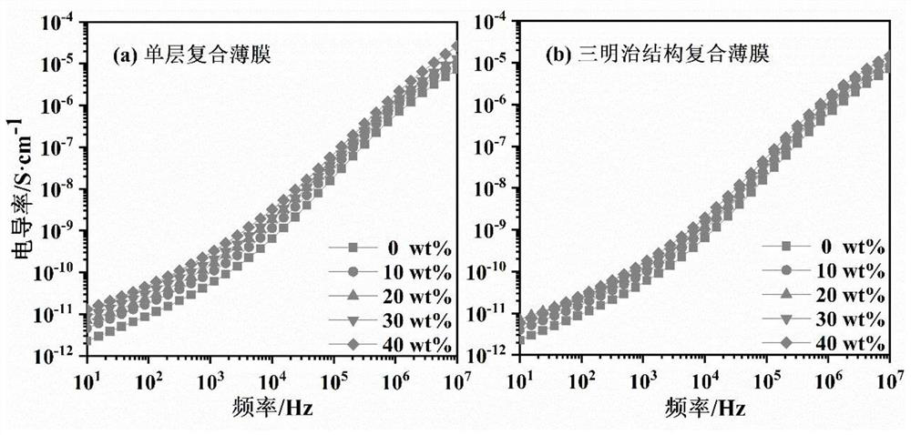 Polypyrrole/polyvinylidene fluoride composite film with sandwich structure, and preparation method thereof