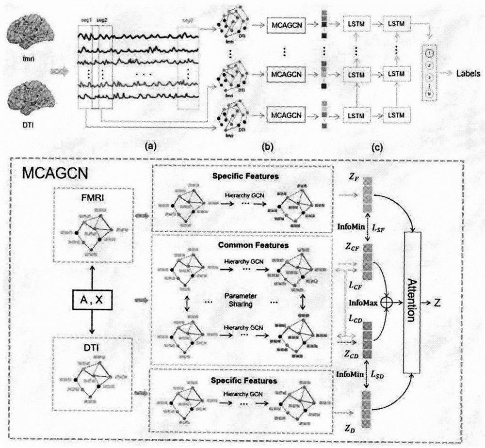 Adaptive multi-channel graph convolutional network of joint graph contrast learning