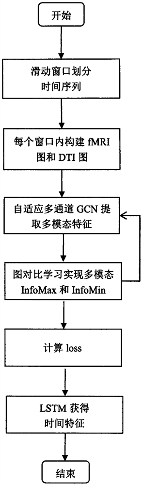 Adaptive multi-channel graph convolutional network of joint graph contrast learning