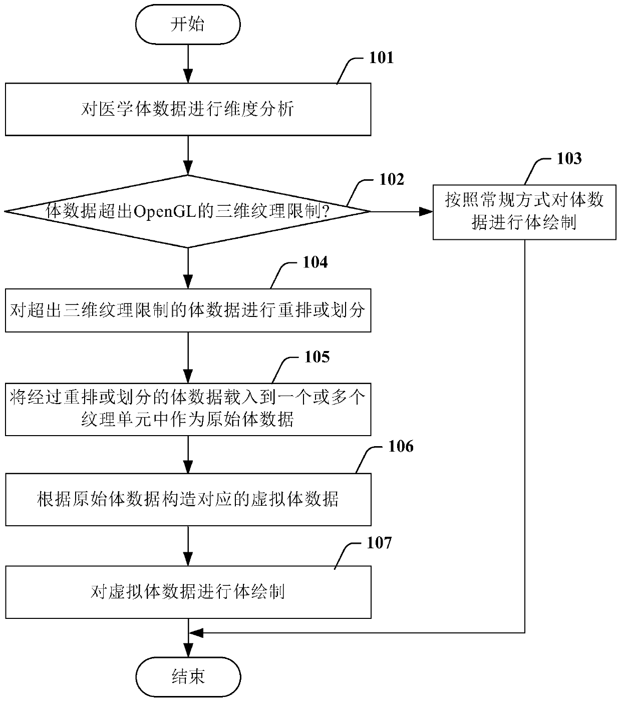 Volume rendering method and device for medical data