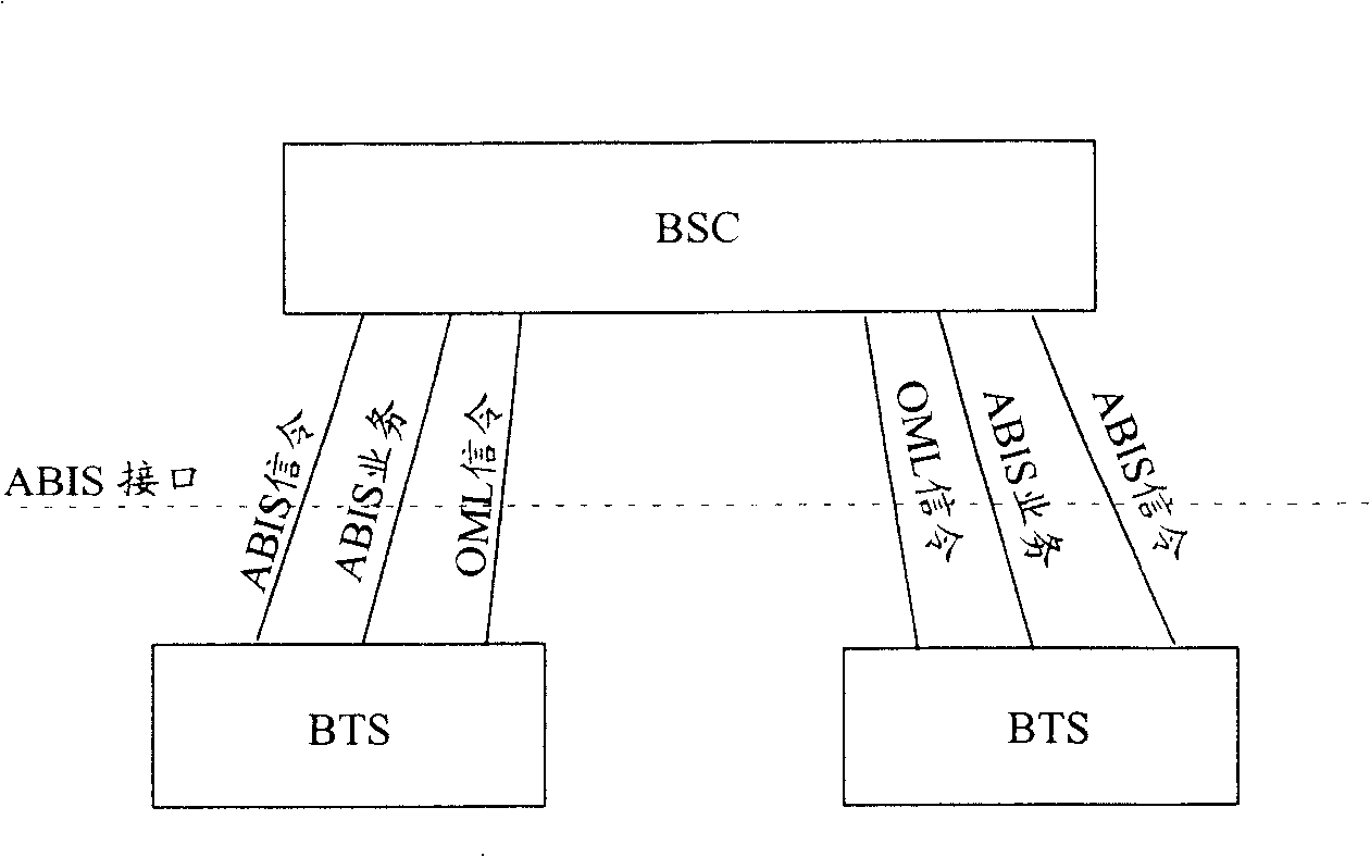 Method of distributing ABIS interface band width resource