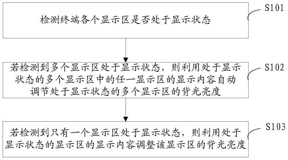 Method and device for adjusting backlight of display screen and computer readable medium