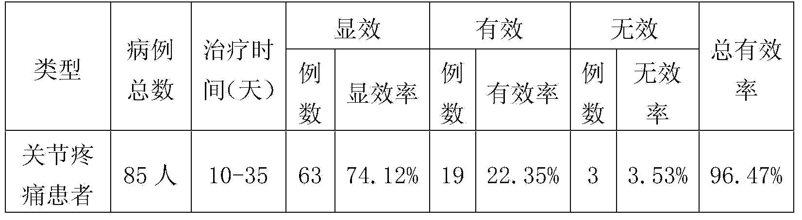 Chinese medicine ointment for treating pain of muscles, bones and joints and preparation method thereof