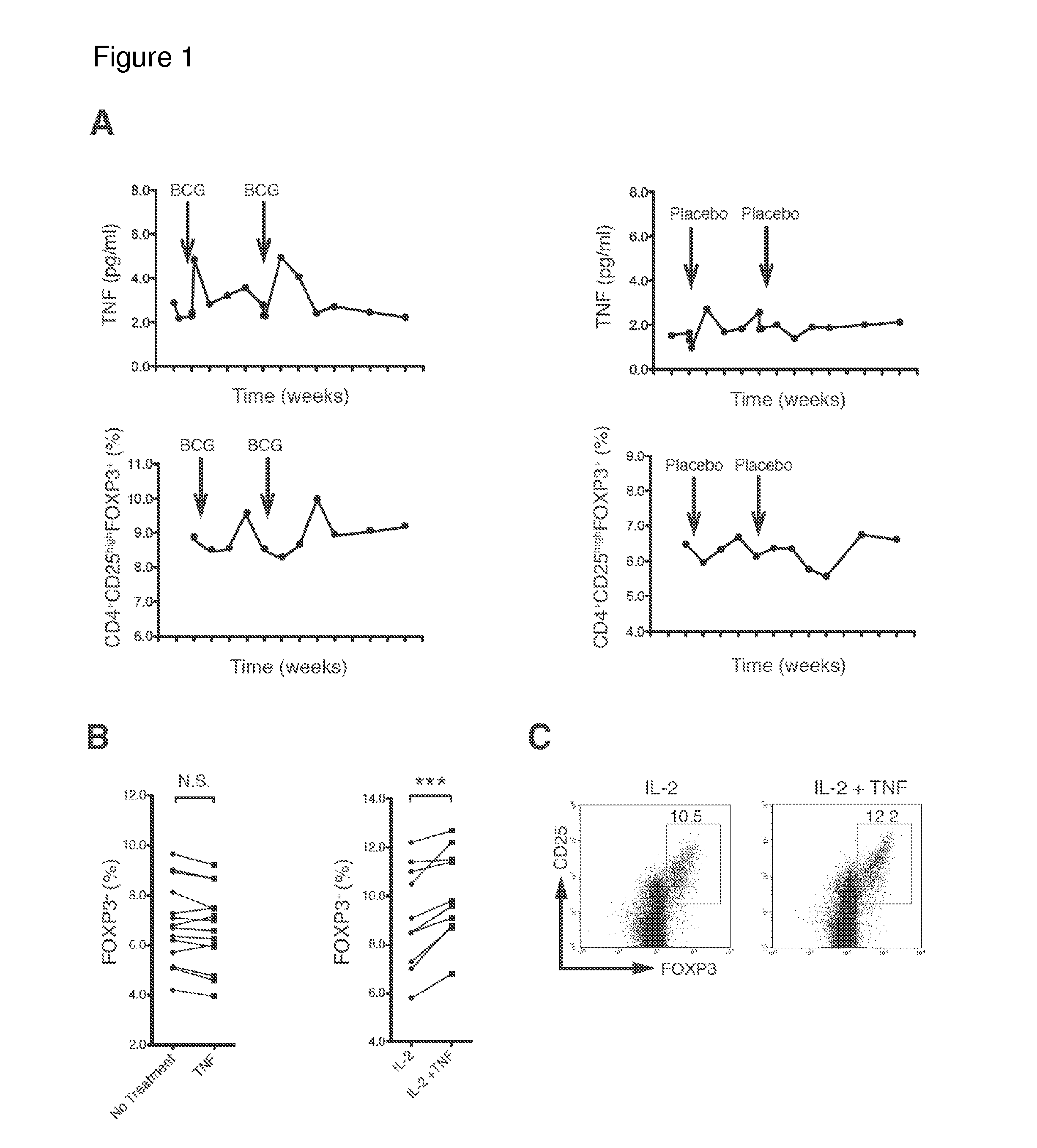 Methods for expansion or depletion of t-regulatory cells