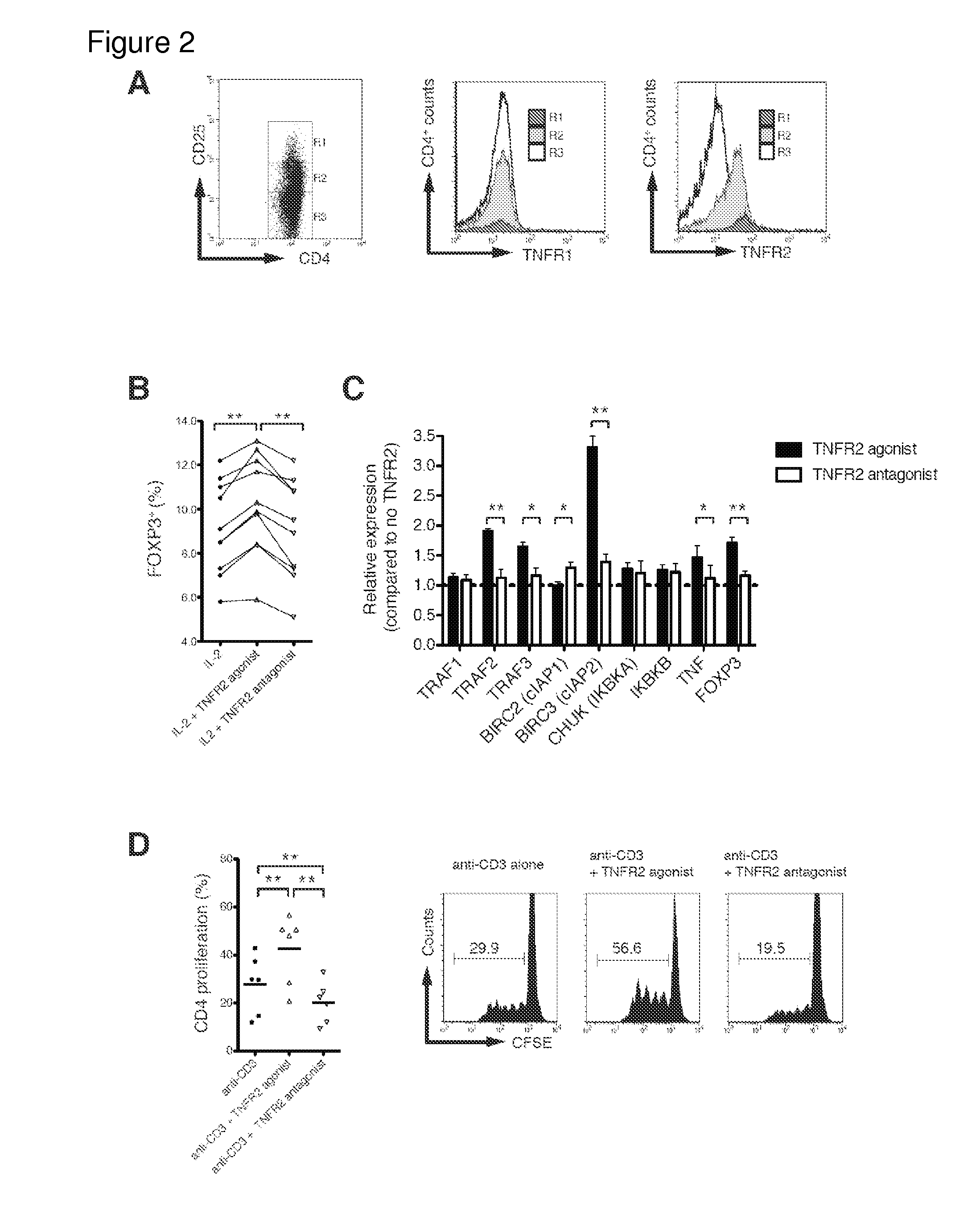 Methods for expansion or depletion of t-regulatory cells