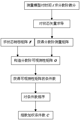 Fractional Observability Analysis Method for Pulsar Navigation System