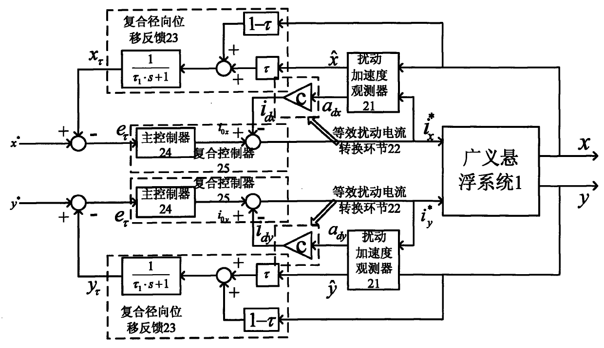 Suspension rotor equivalent disturbance current compensation control device for bearing-free permanent magnet synchronous motor