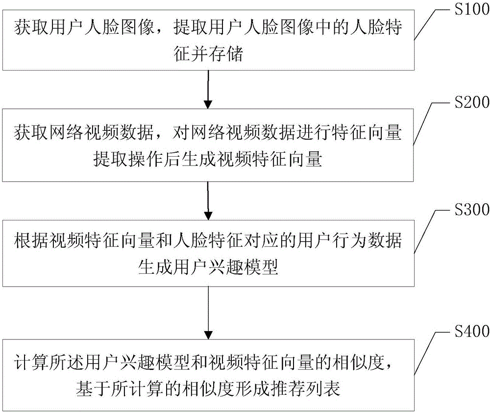 A face identification-based personalized video recommendation method and recommendation system