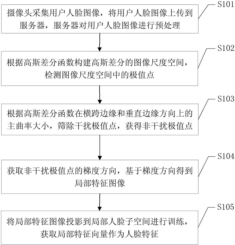 A face identification-based personalized video recommendation method and recommendation system