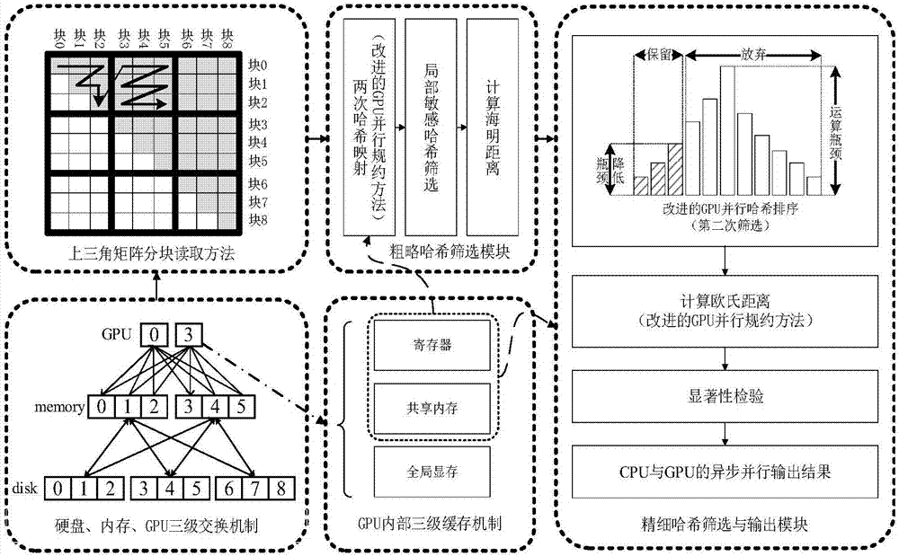 GPU and cascade Hash-based quick image SIFT feature matching method