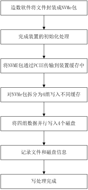 Stand-alone test method, device and system based on NVMe disk array