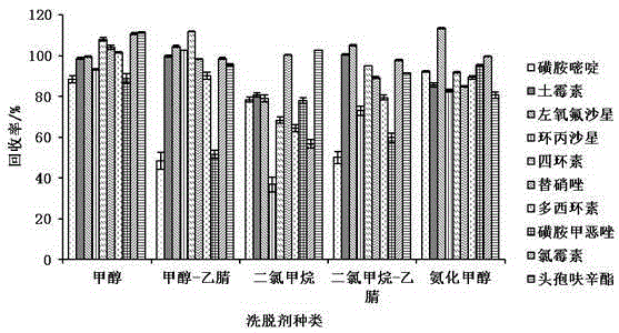 Method for determining 10 kinds of antibiotics in water environment through combination of sample pre-treatment technology and HPLC-MS