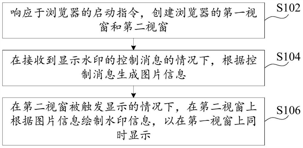 Browser watermark displaying method and device, and electronic equipment