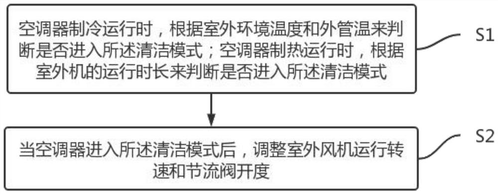 Control method of air conditioner and air conditioner