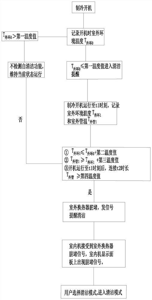 Control method of air conditioner and air conditioner