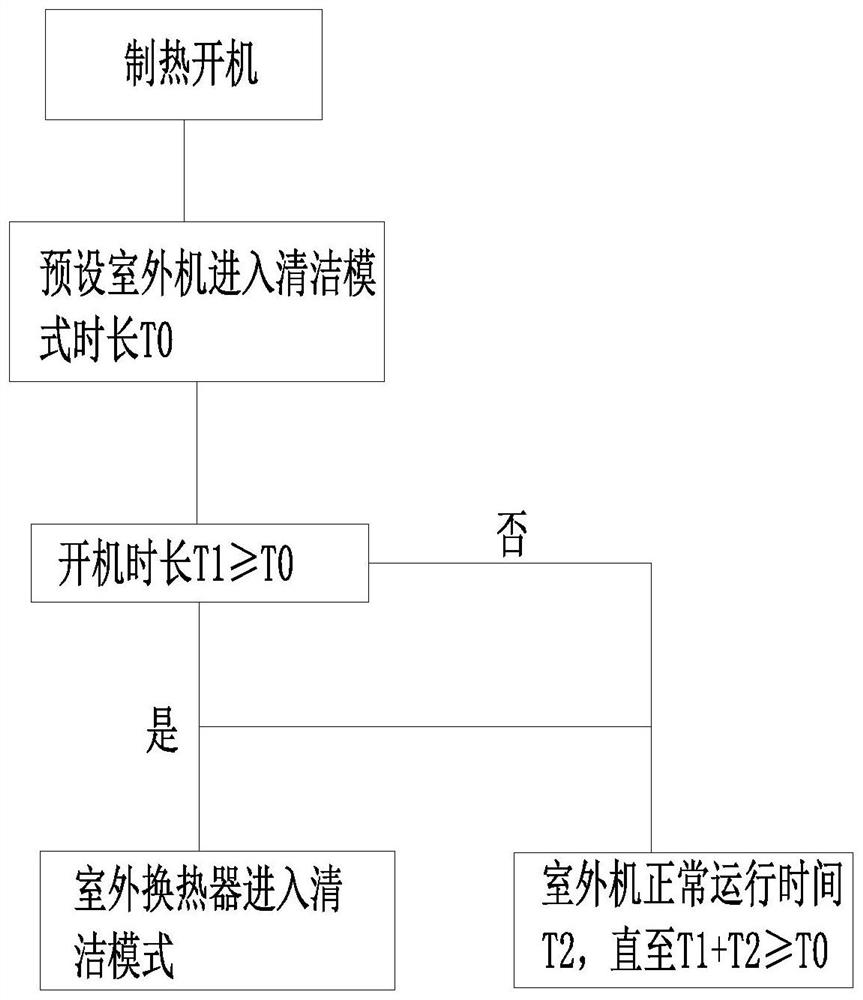 Control method of air conditioner and air conditioner