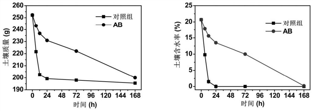 Preparation method of water-retention dust-suppression green-recovery environment-friendly material and application thereof