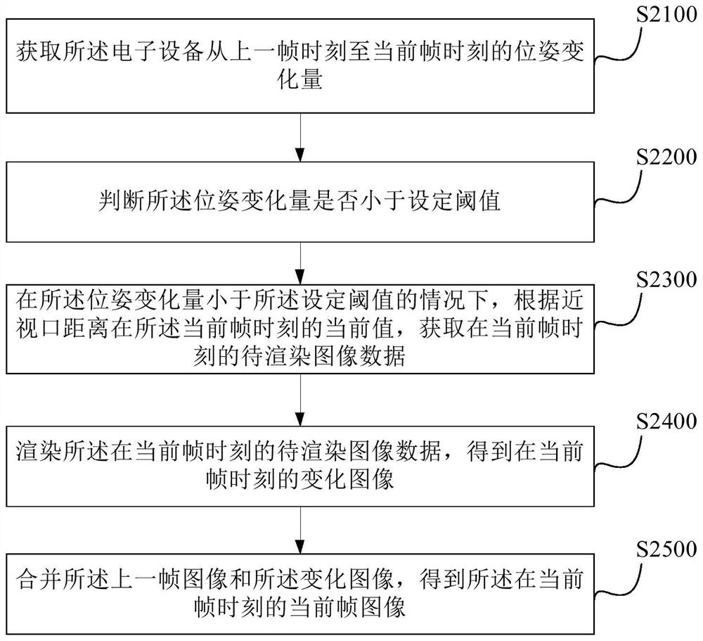 Image processing method and device for electronic equipment and electronic equipment