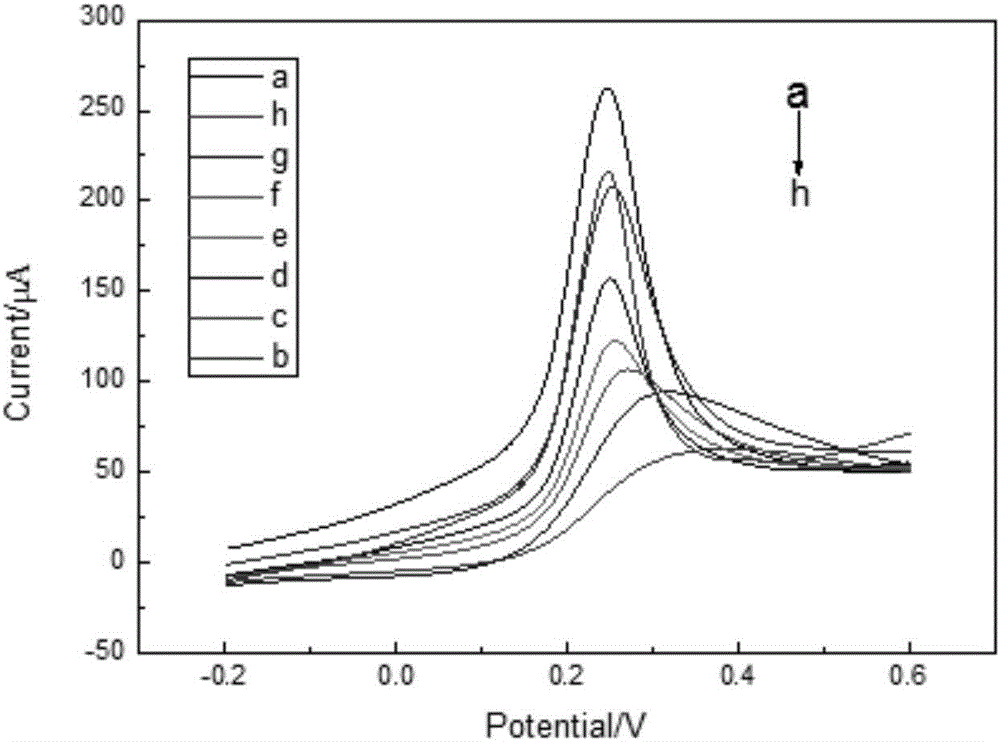 Manufacturing method and application of immunobiosensor