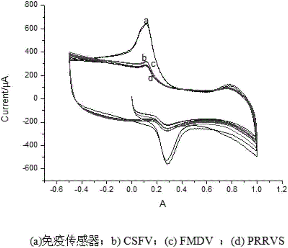 Manufacturing method and application of immunobiosensor