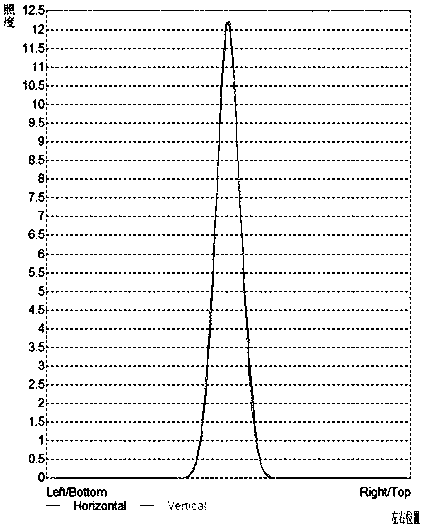 Uniform optimization method for illuminating LED array light sources for strip surface inspection