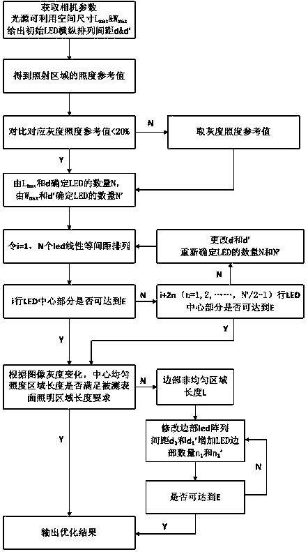 Uniform optimization method for illuminating LED array light sources for strip surface inspection