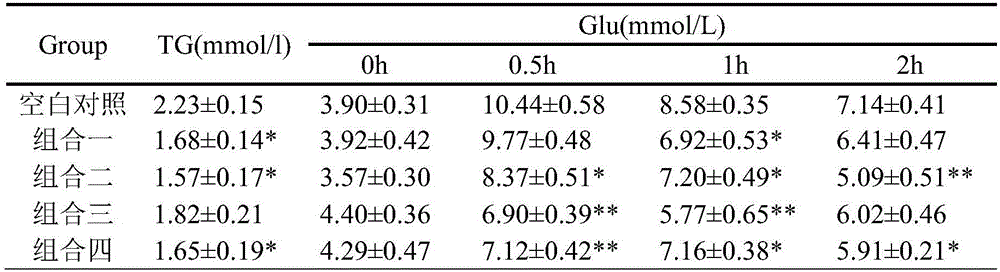 Composition for reducing blood glucose and blood lipid and preventing and/or treating diabetes mellitus and complications thereof and application of composition