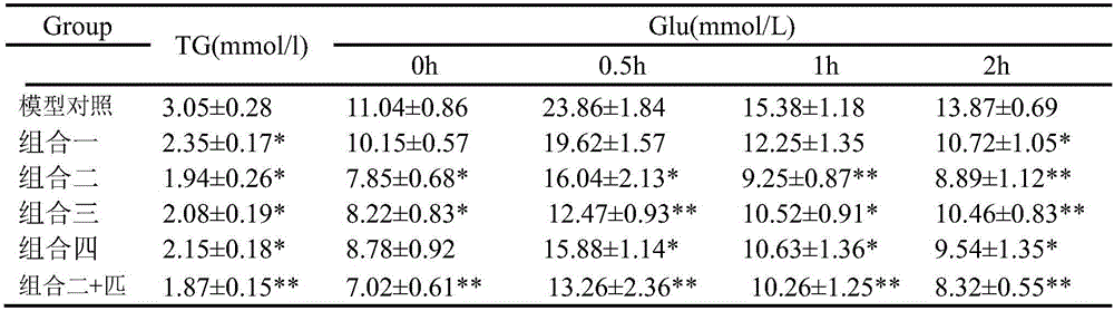 Composition for reducing blood glucose and blood lipid and preventing and/or treating diabetes mellitus and complications thereof and application of composition