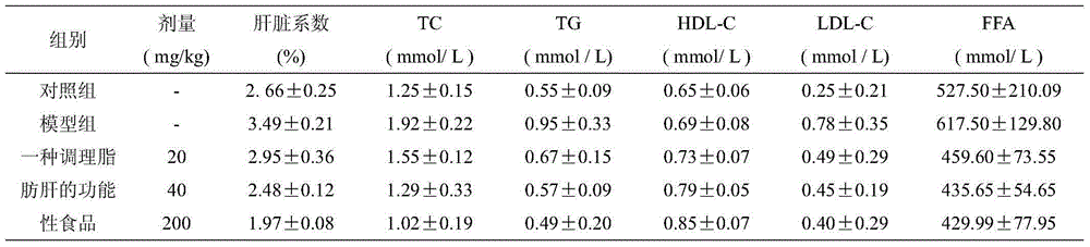 Functional food for conditioning fatty liver