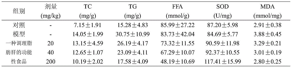 Functional food for conditioning fatty liver