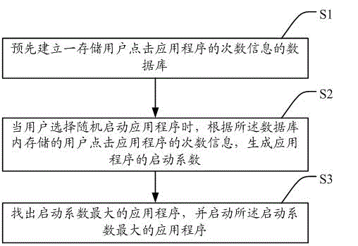 Television based application program recommending method