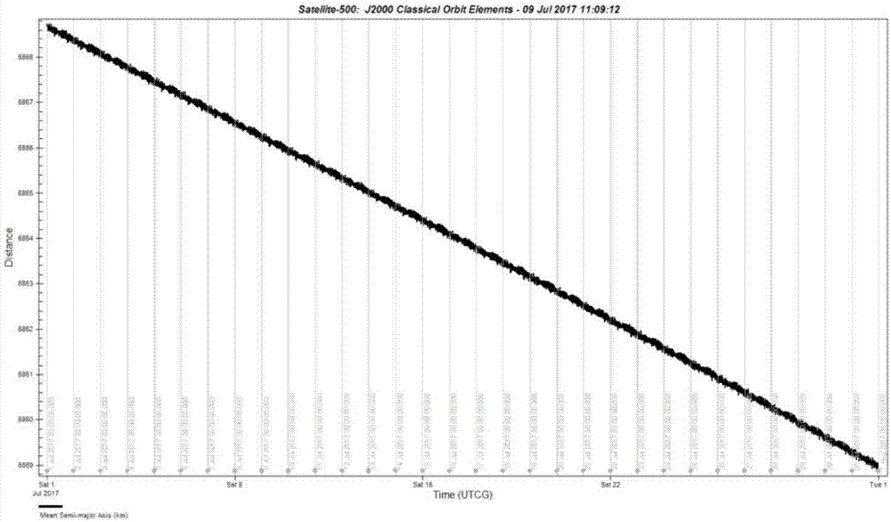 Solar synchronous orbit spacecraft safety management strategy