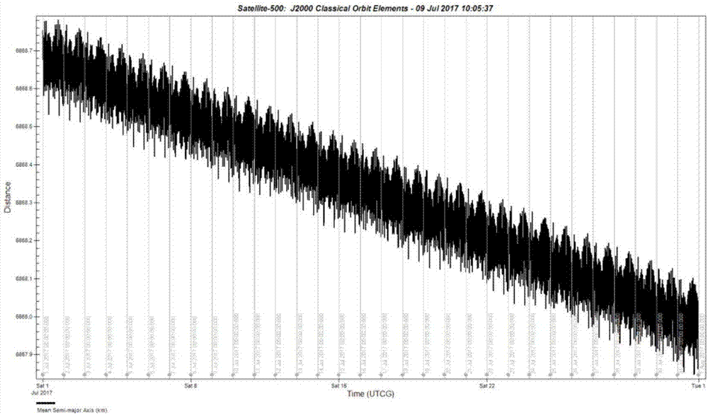 Solar synchronous orbit spacecraft safety management strategy