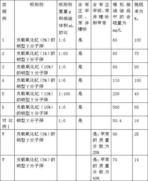 Adsorbent for removal of benzothiophene from diesel oil and preparation method thereof