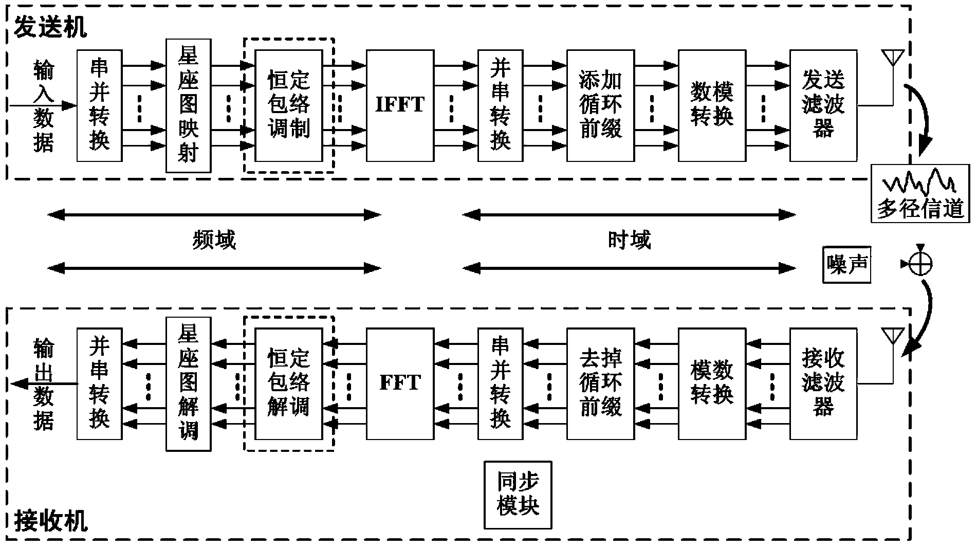 OFDM system frequency offset synchronization method based on constant envelope modulation