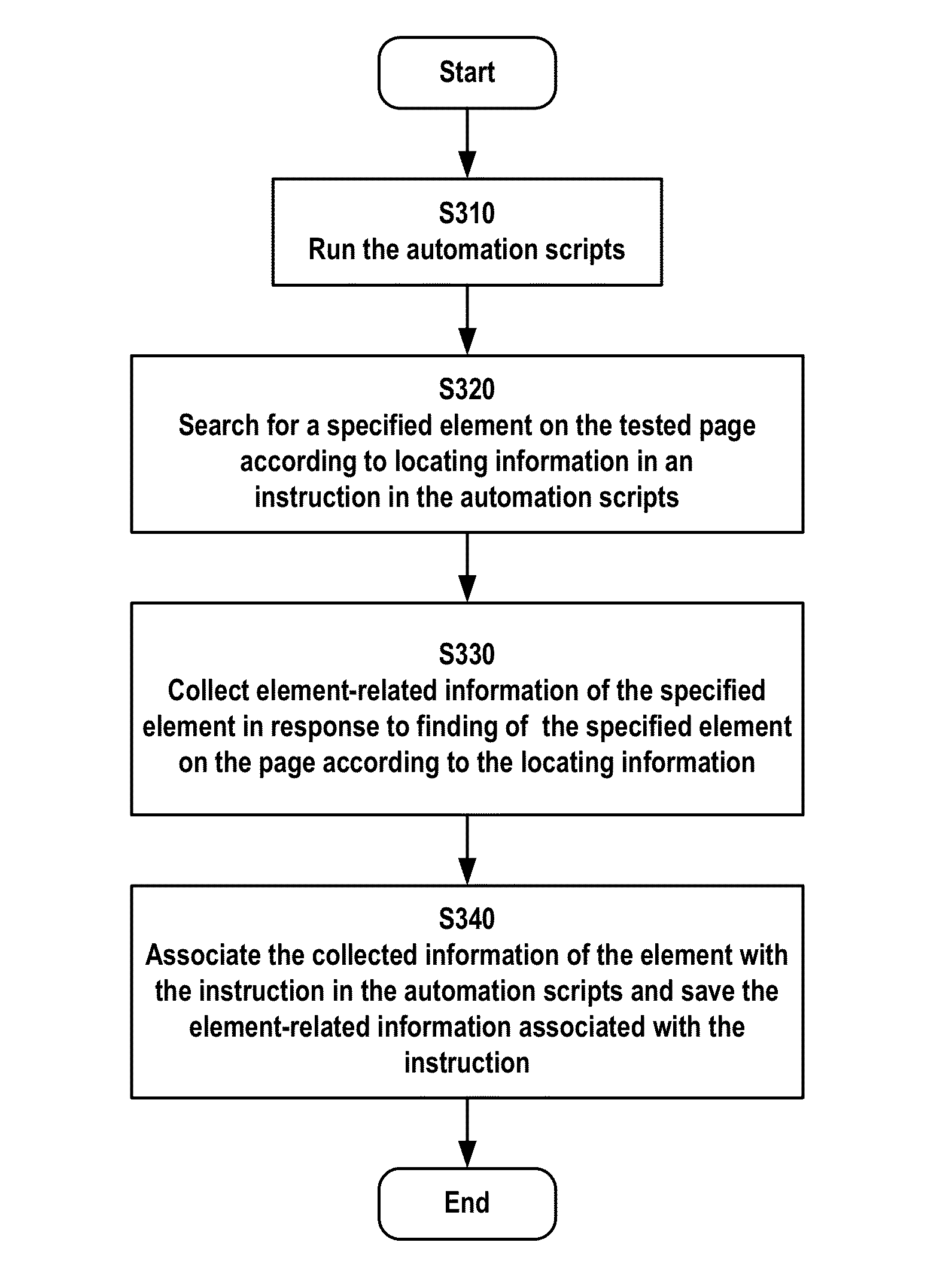 Processing automation scripts of software