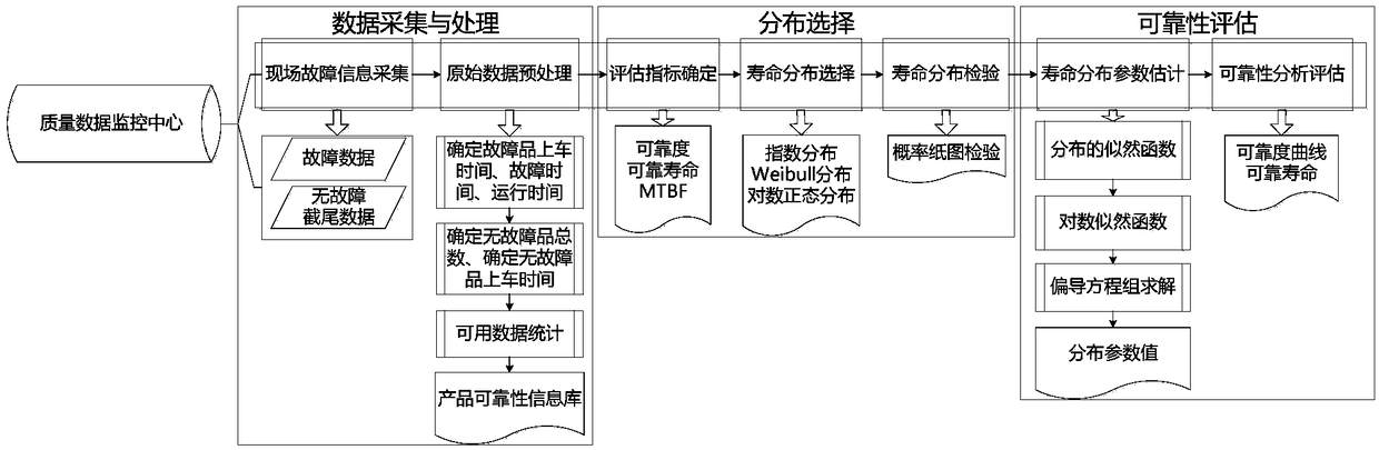 A method and system for on-site reliability assessment of rail transit electronic control devices