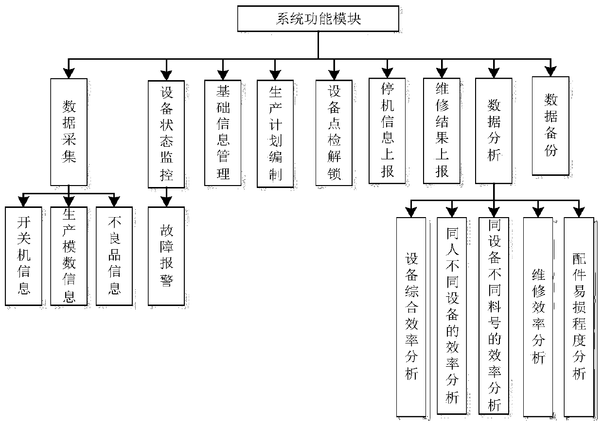 Production management and control method