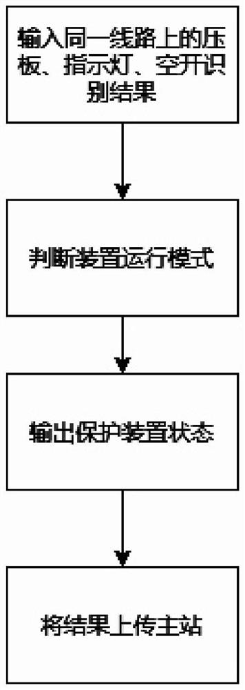 Method for judging and processing operation state of secondary protection equipment of transformer substation