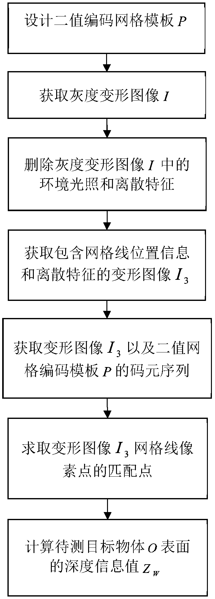 Binary grid coding template structure light-based object surface depth value measurement method