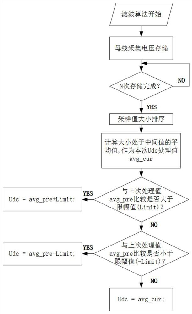 A Filtering Method Applied to Ups Bus Voltage Sampling