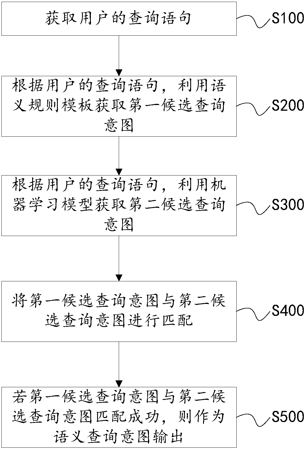 Method and apparatus for identifying query intent based on hybrid strategy