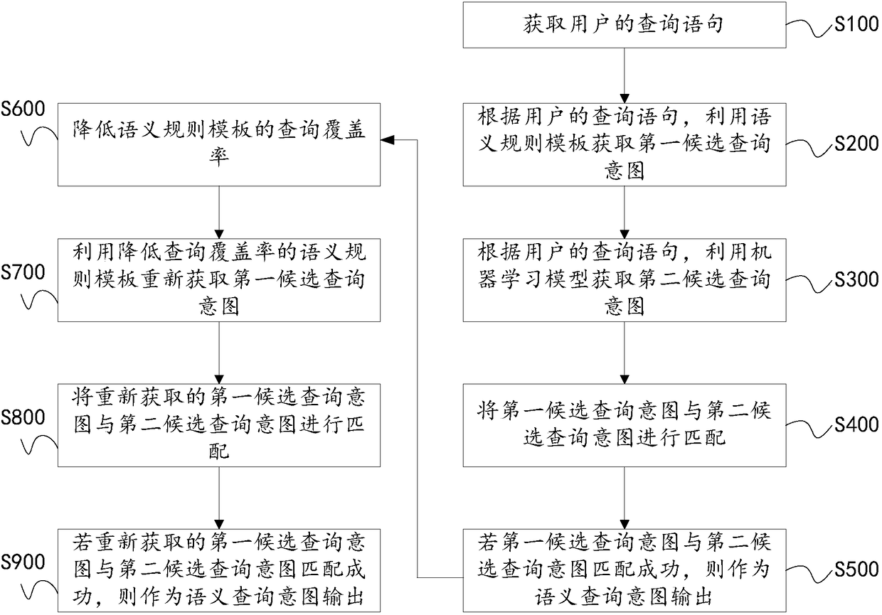 Method and apparatus for identifying query intent based on hybrid strategy