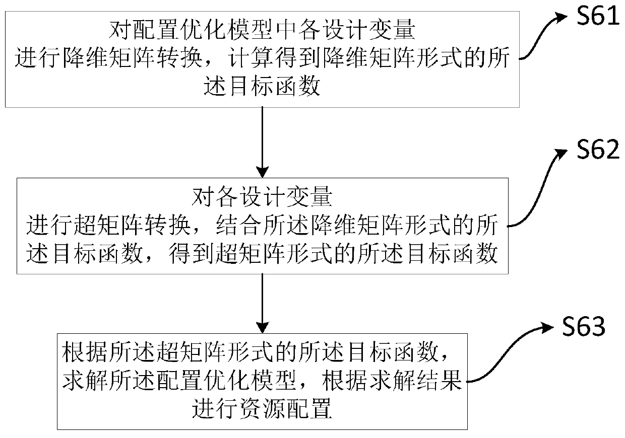 Edge computing service resource configuration method and device and electronic equipment