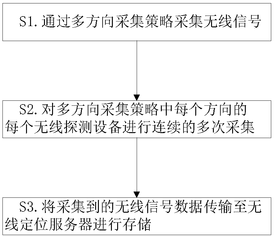 Wireless signal collecting and processing method and system used for indoor positioning