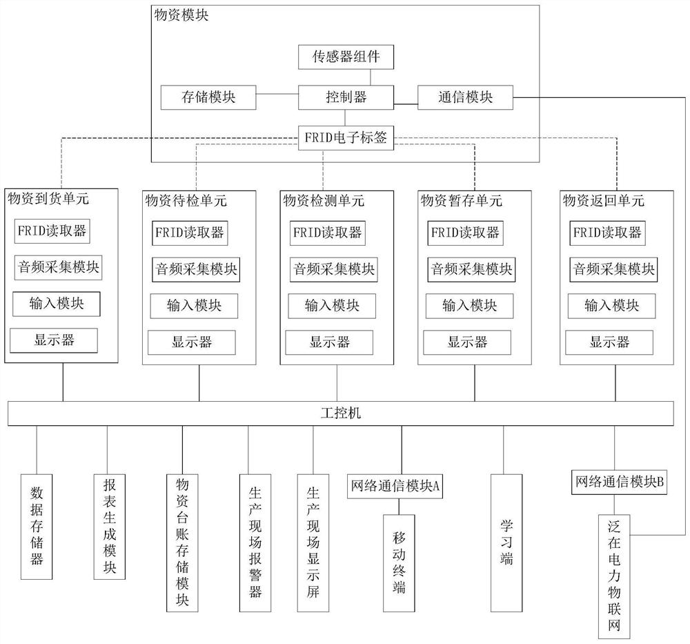 Material quality detection intelligent management and control system based on ubiquitous electric power Internet of Things technology