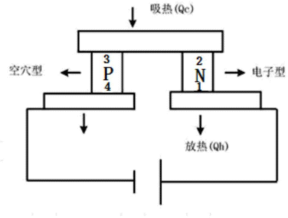 Heating and refrigerating device and method for automobile handrail box saucer