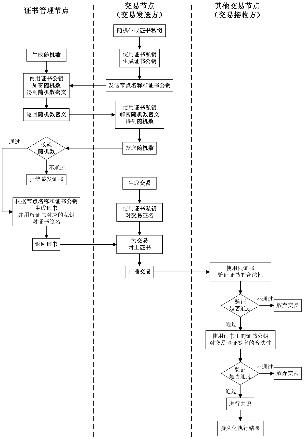 Blockchain certificate processing method and system