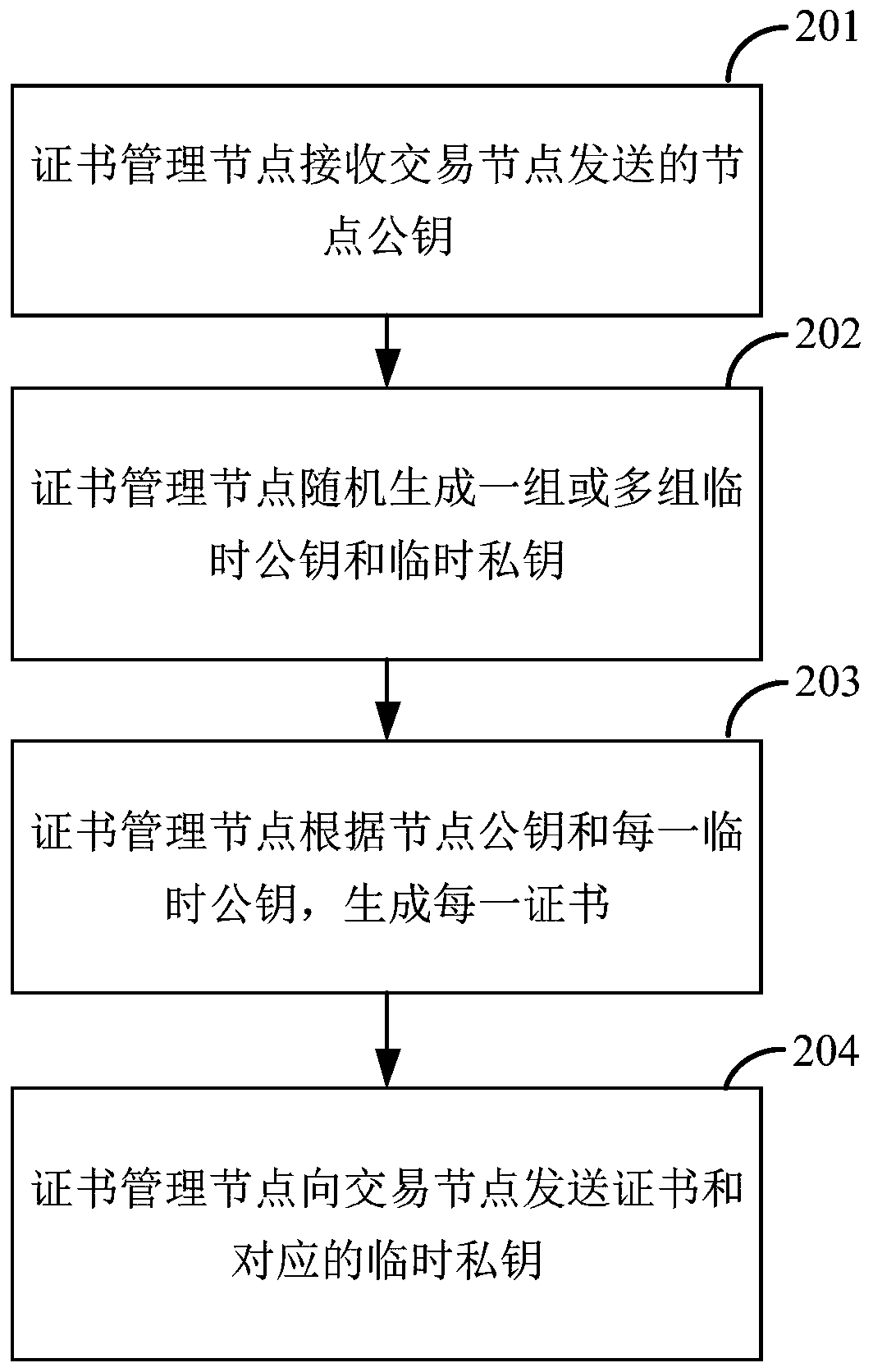 Blockchain certificate processing method and system